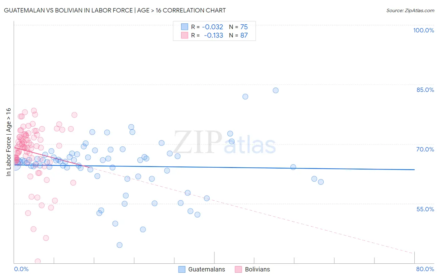 Guatemalan vs Bolivian In Labor Force | Age > 16