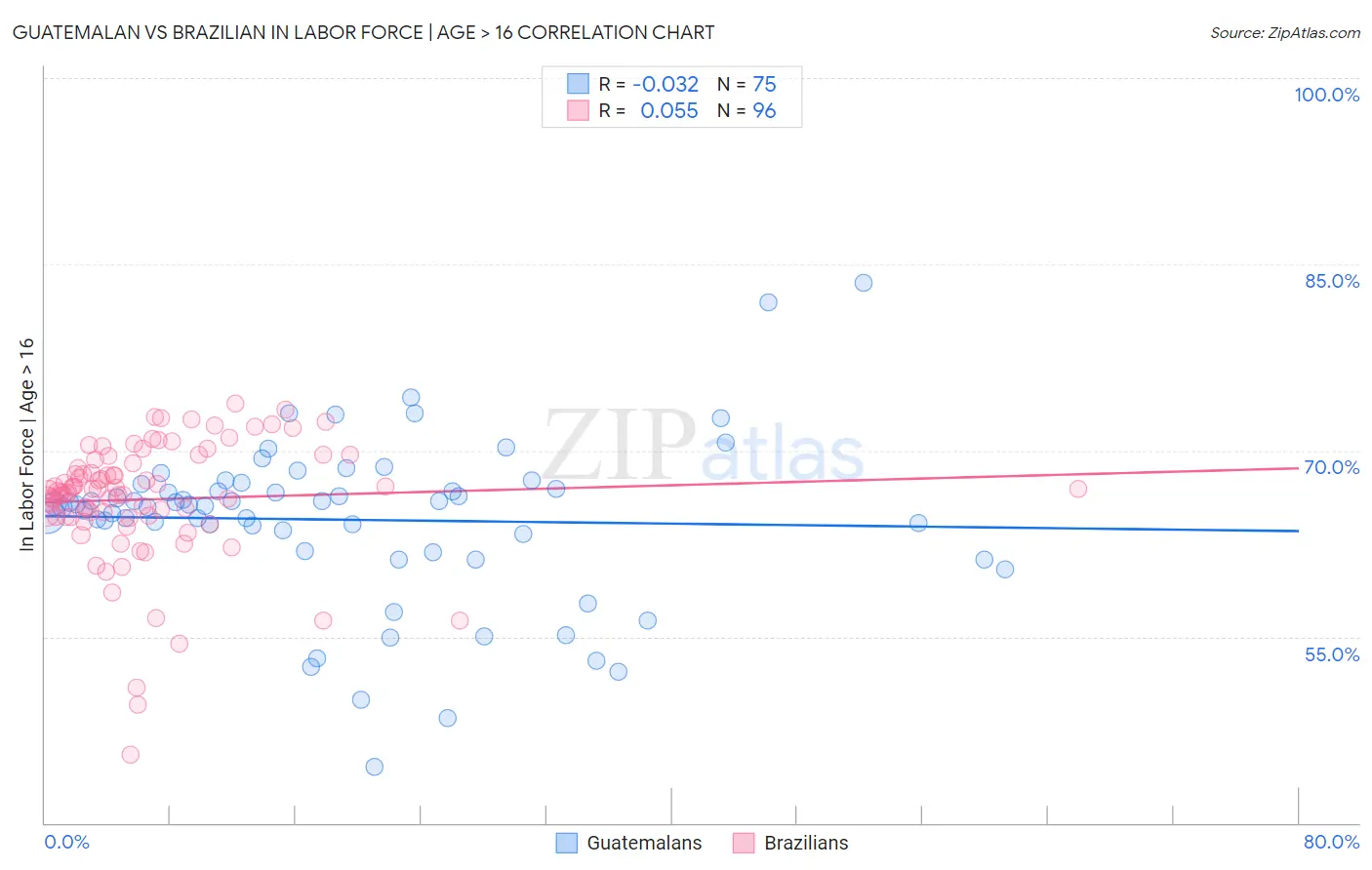 Guatemalan vs Brazilian In Labor Force | Age > 16