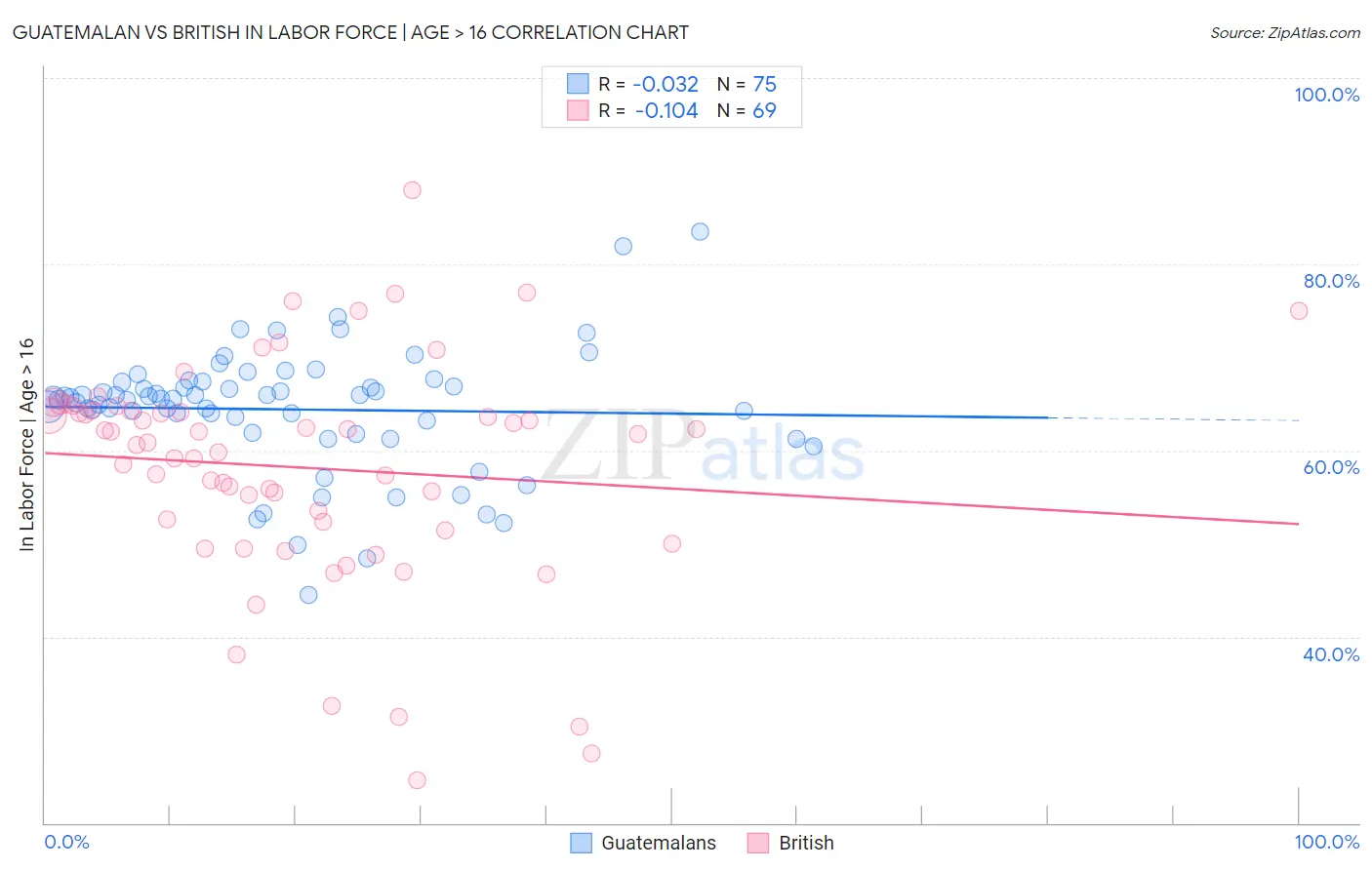 Guatemalan vs British In Labor Force | Age > 16