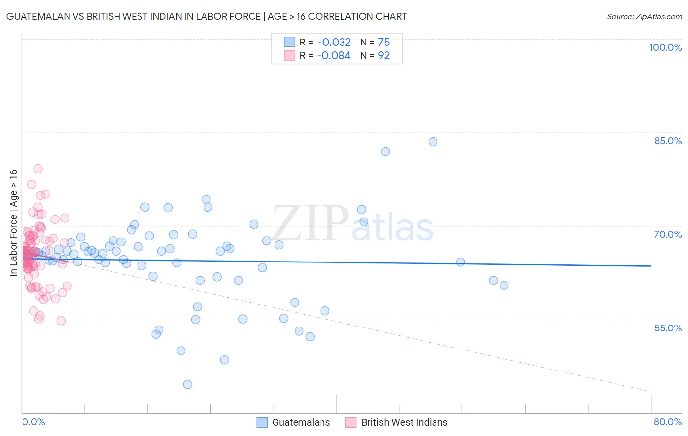 Guatemalan vs British West Indian In Labor Force | Age > 16