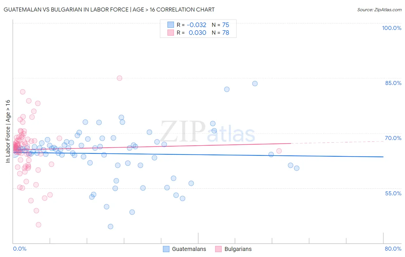 Guatemalan vs Bulgarian In Labor Force | Age > 16