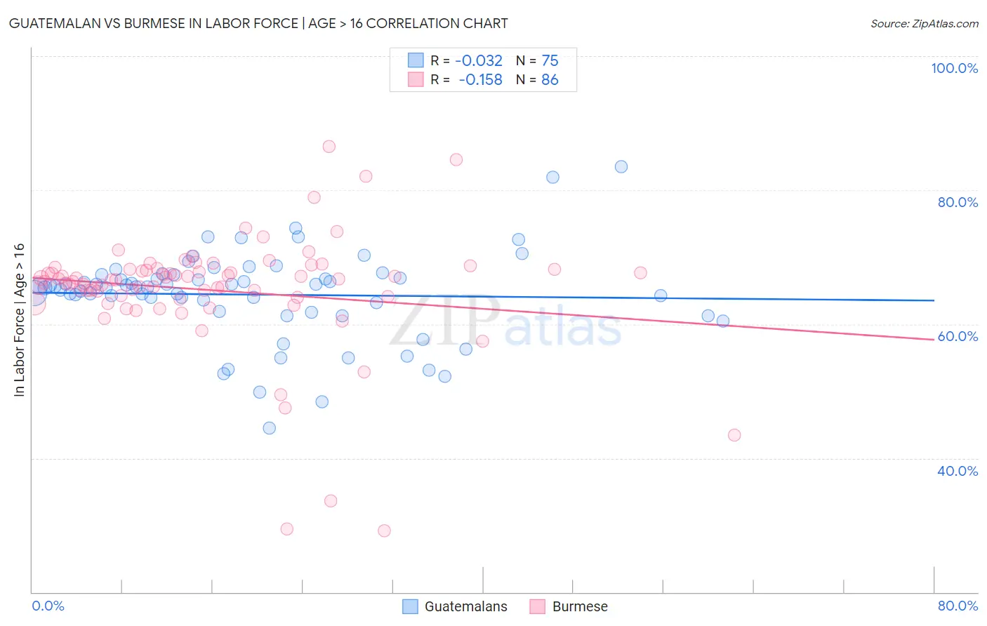 Guatemalan vs Burmese In Labor Force | Age > 16