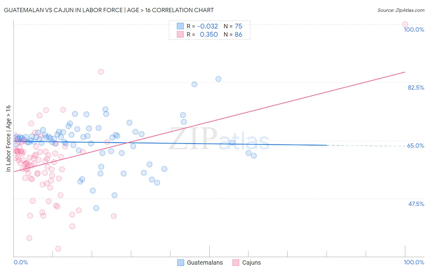 Guatemalan vs Cajun In Labor Force | Age > 16