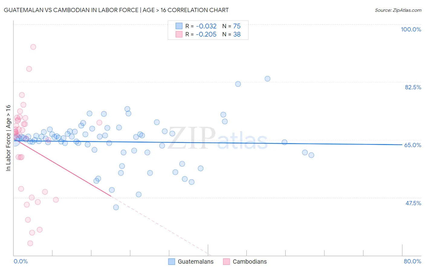 Guatemalan vs Cambodian In Labor Force | Age > 16