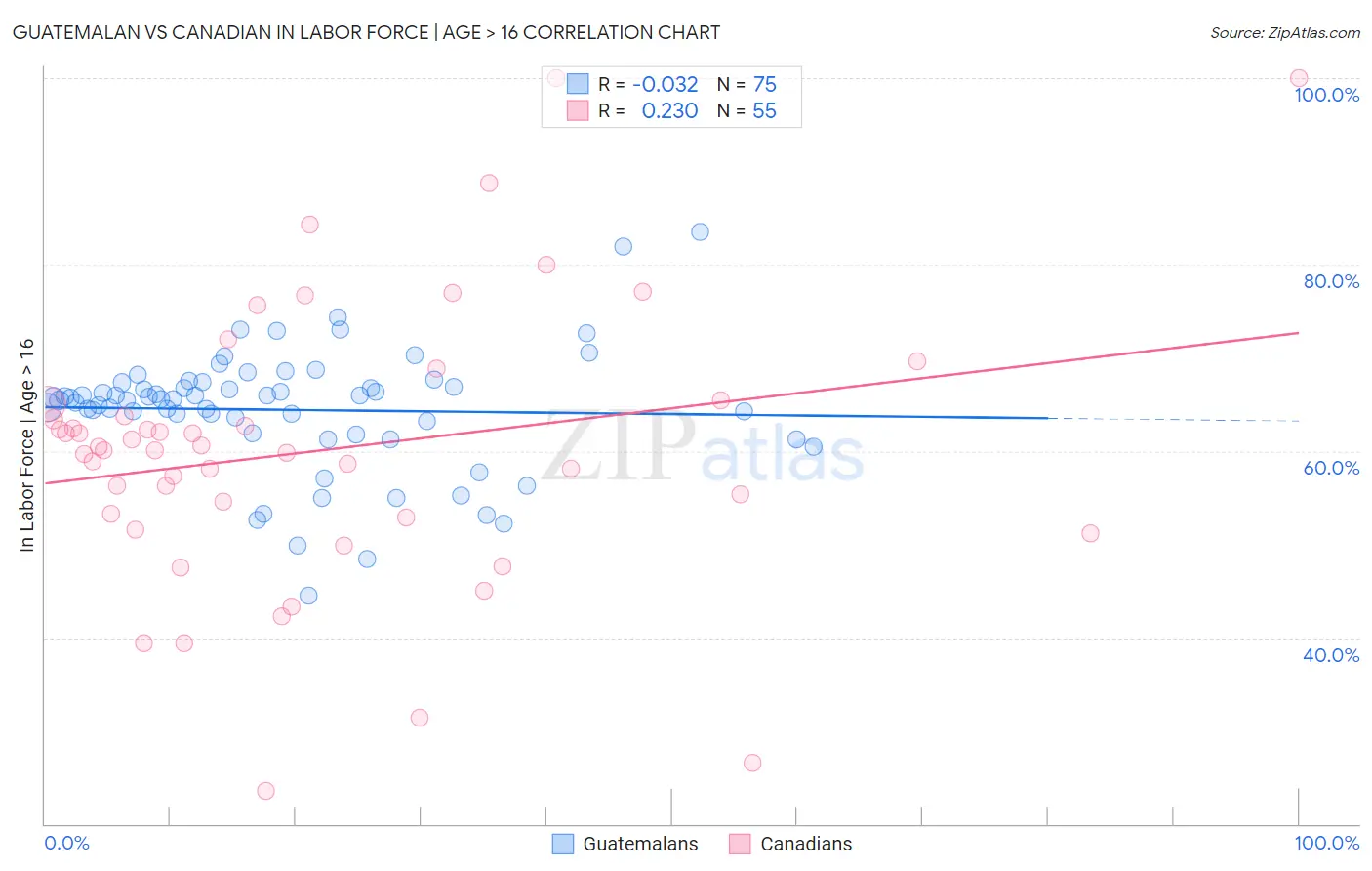 Guatemalan vs Canadian In Labor Force | Age > 16