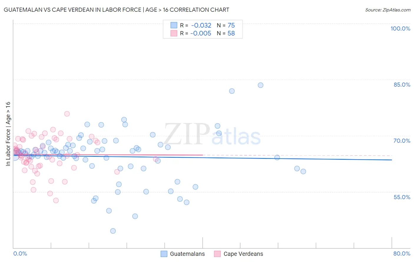 Guatemalan vs Cape Verdean In Labor Force | Age > 16