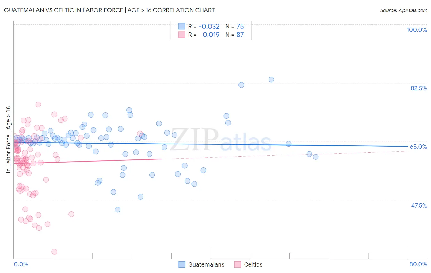 Guatemalan vs Celtic In Labor Force | Age > 16