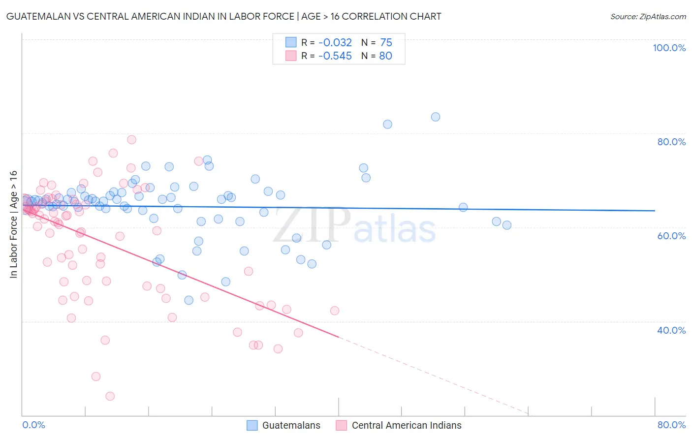 Guatemalan vs Central American Indian In Labor Force | Age > 16
