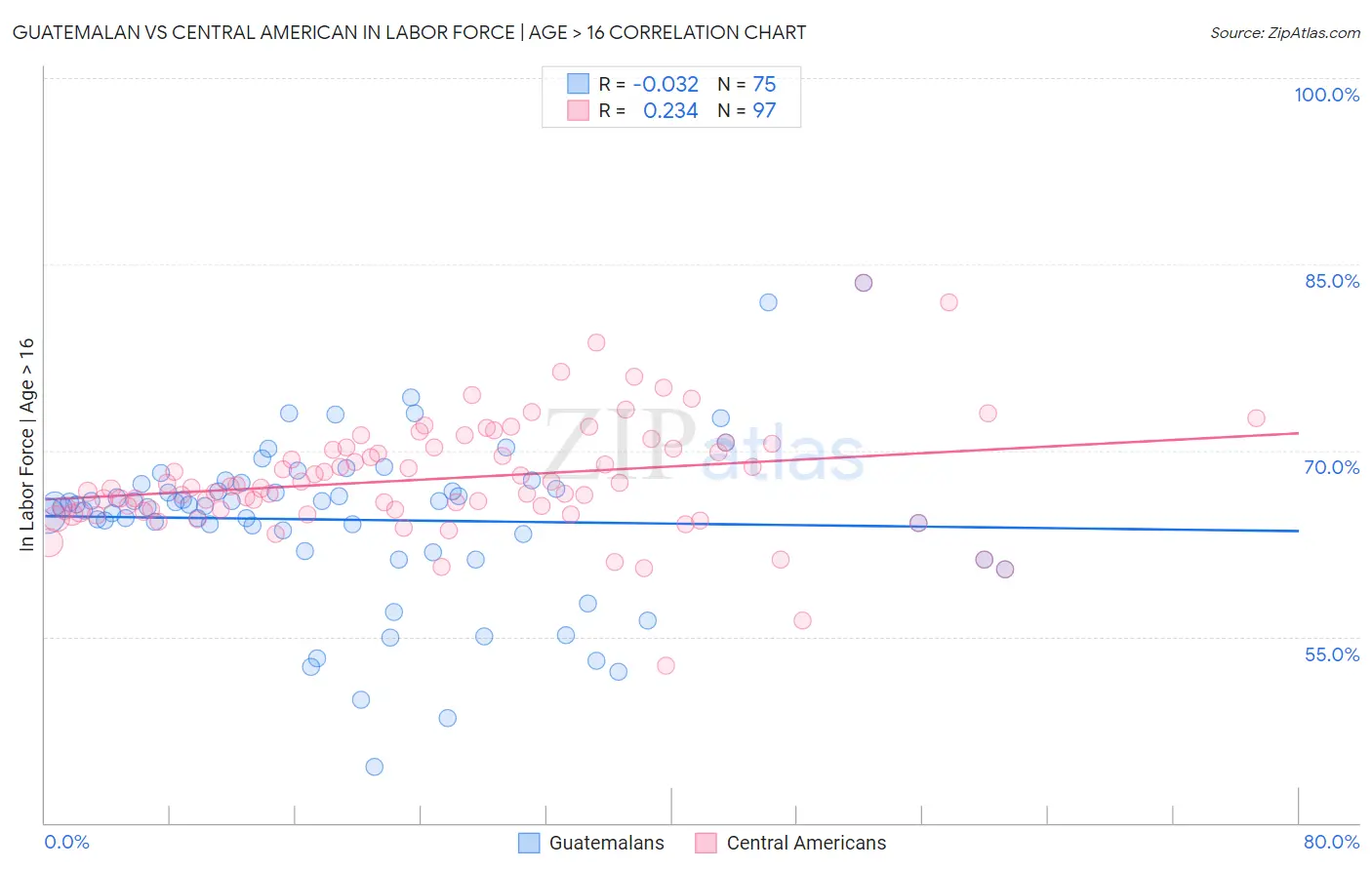 Guatemalan vs Central American In Labor Force | Age > 16