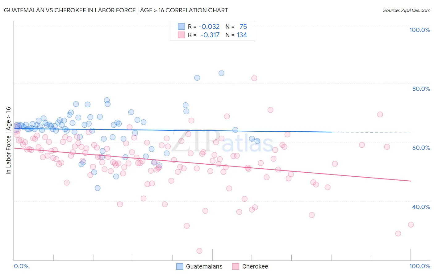 Guatemalan vs Cherokee In Labor Force | Age > 16