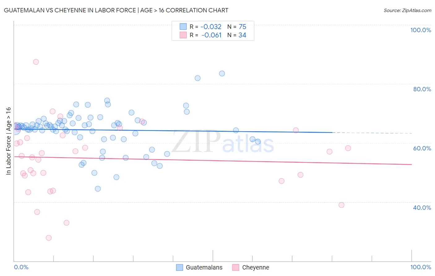 Guatemalan vs Cheyenne In Labor Force | Age > 16