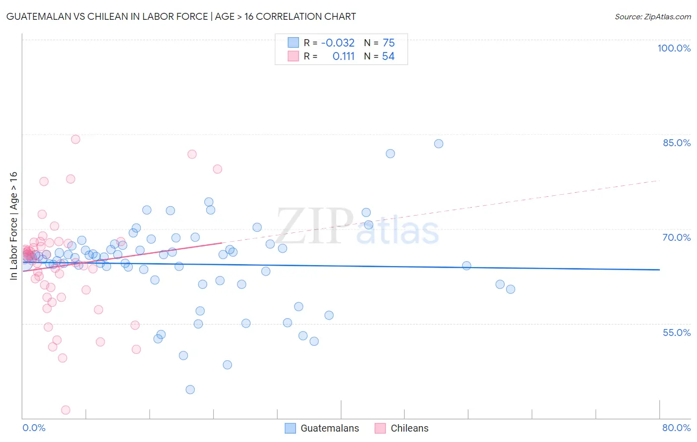 Guatemalan vs Chilean In Labor Force | Age > 16