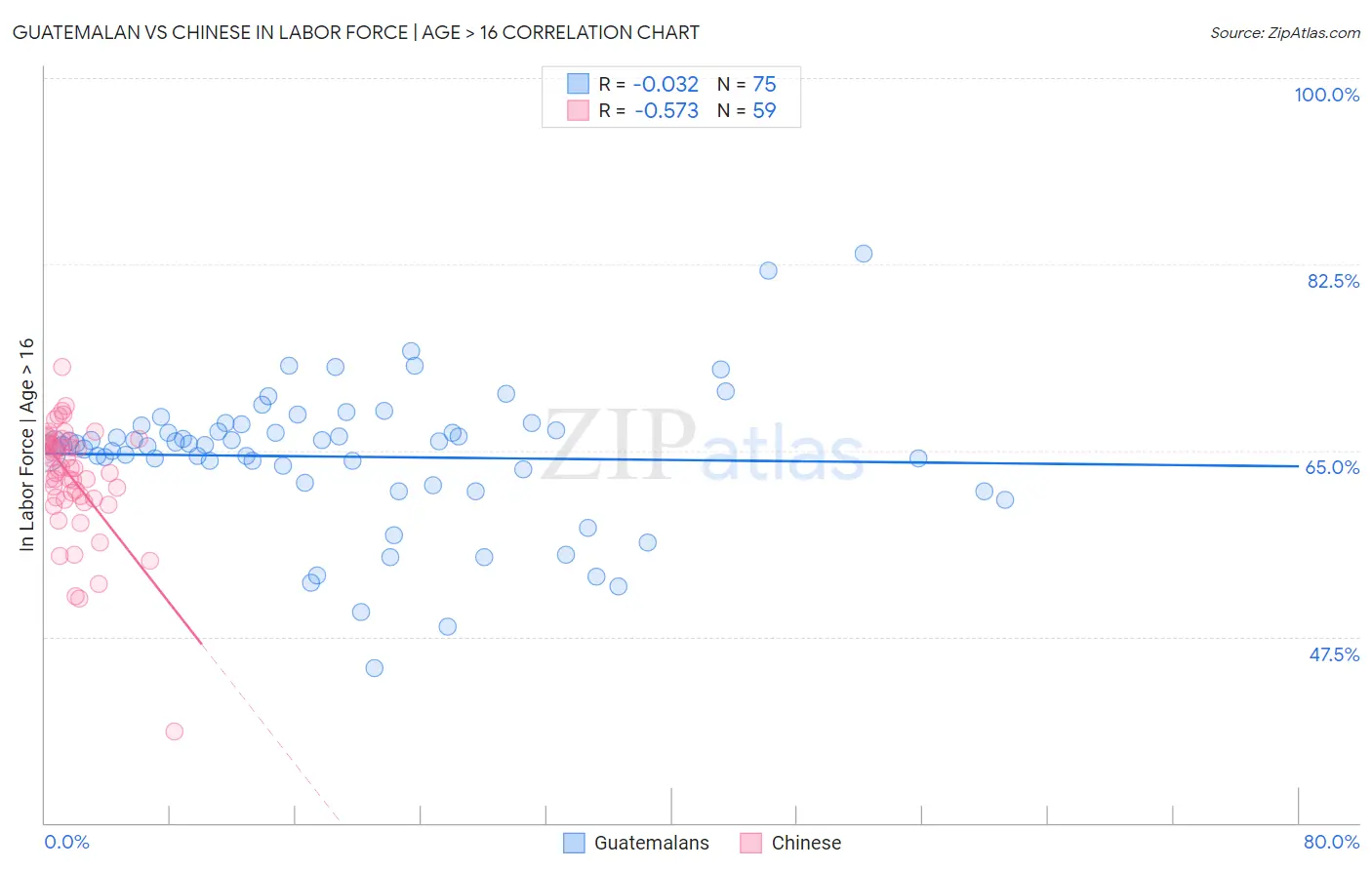 Guatemalan vs Chinese In Labor Force | Age > 16