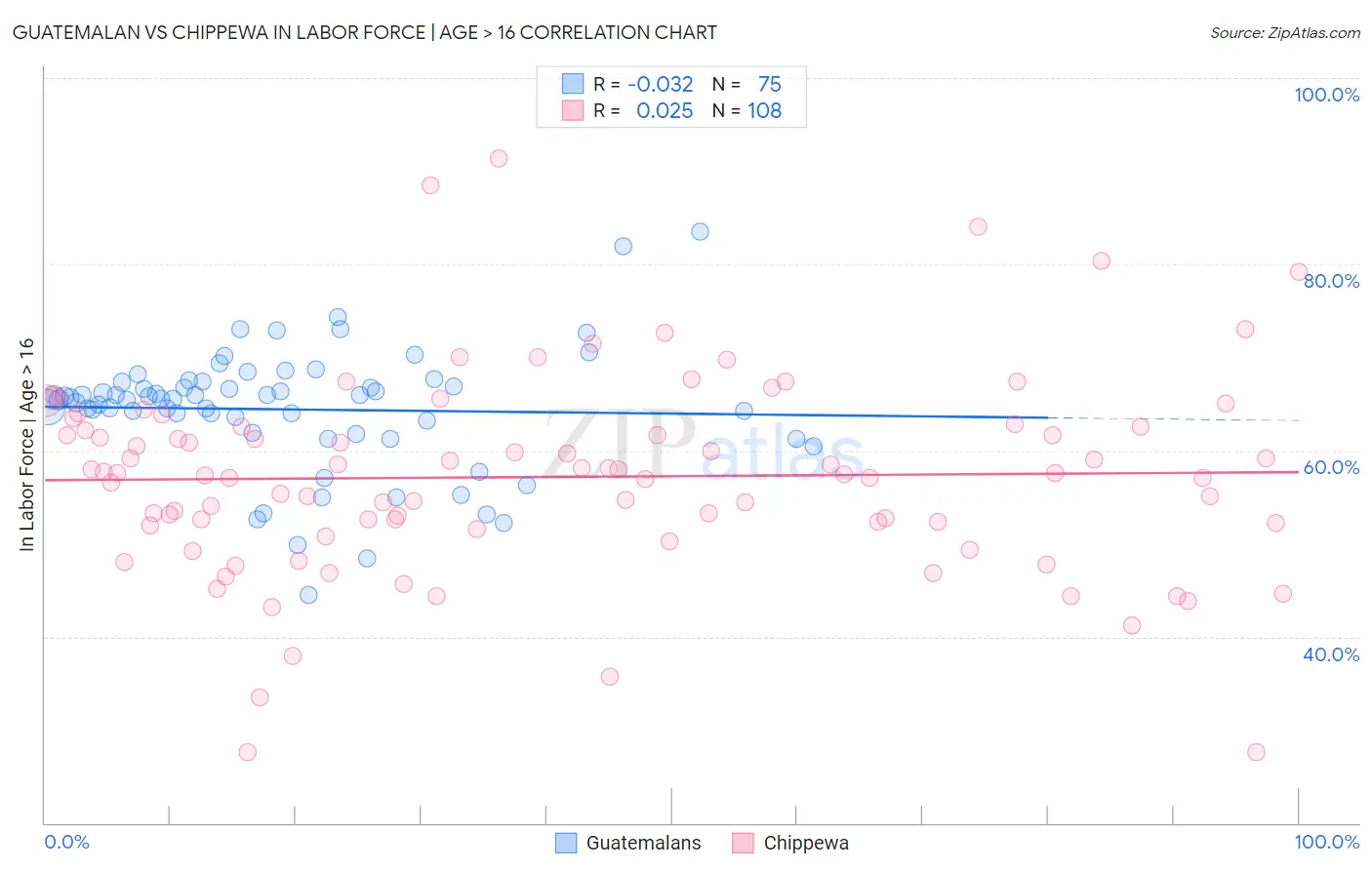 Guatemalan vs Chippewa In Labor Force | Age > 16
