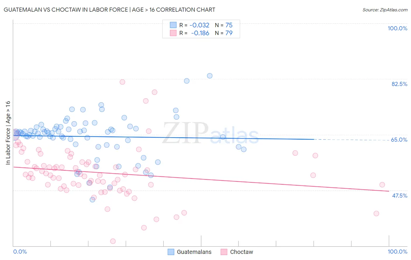 Guatemalan vs Choctaw In Labor Force | Age > 16