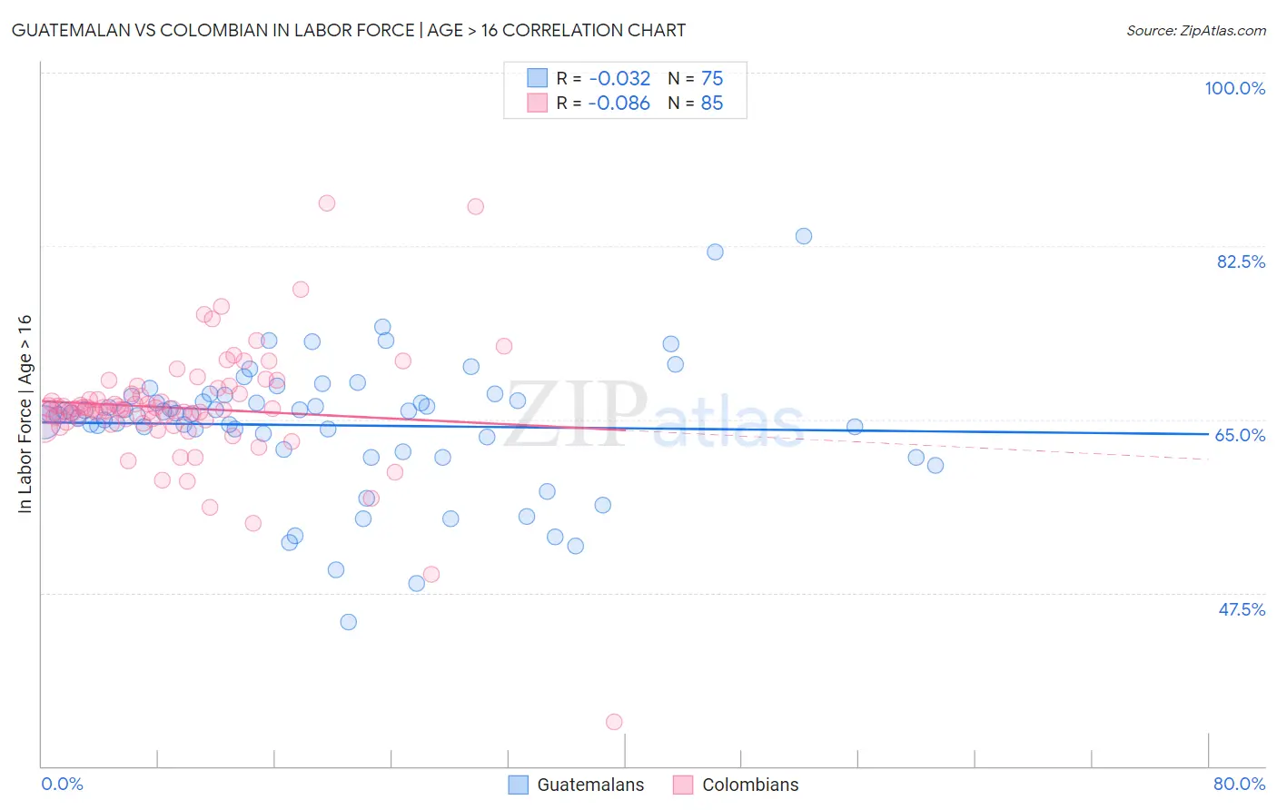 Guatemalan vs Colombian In Labor Force | Age > 16