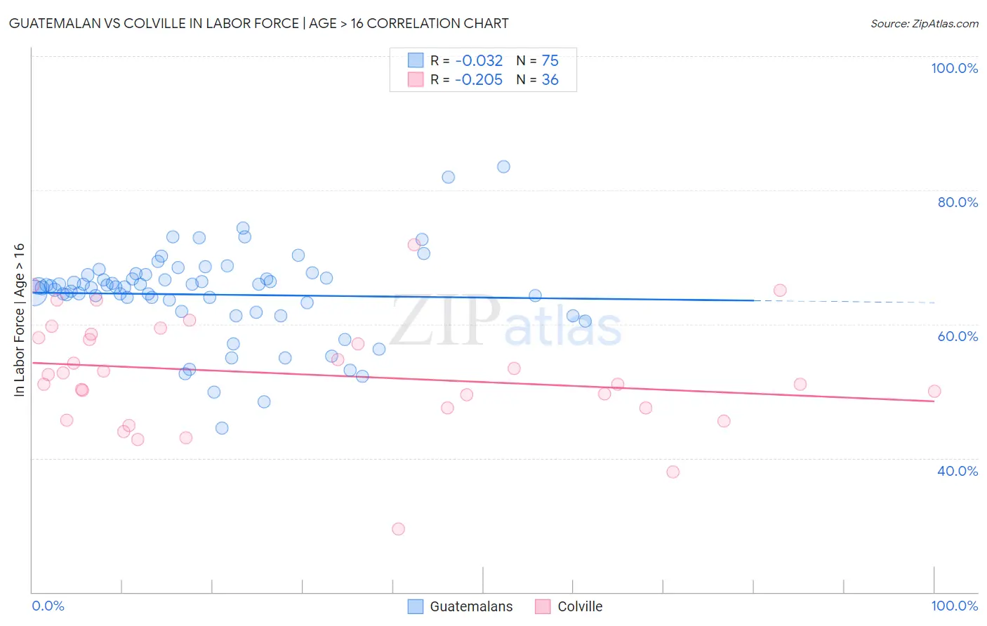 Guatemalan vs Colville In Labor Force | Age > 16