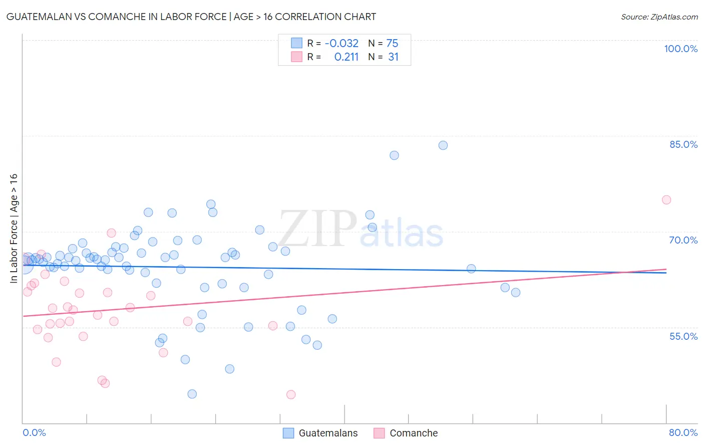 Guatemalan vs Comanche In Labor Force | Age > 16