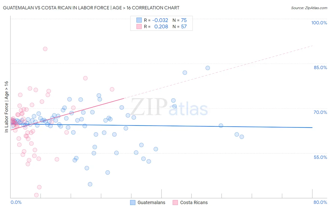 Guatemalan vs Costa Rican In Labor Force | Age > 16