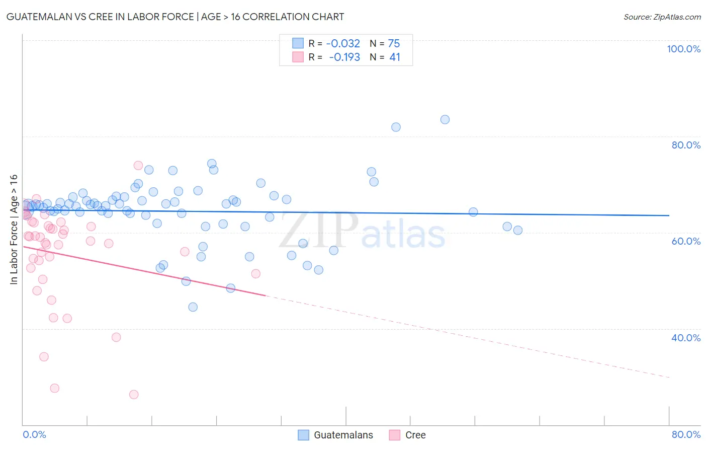 Guatemalan vs Cree In Labor Force | Age > 16