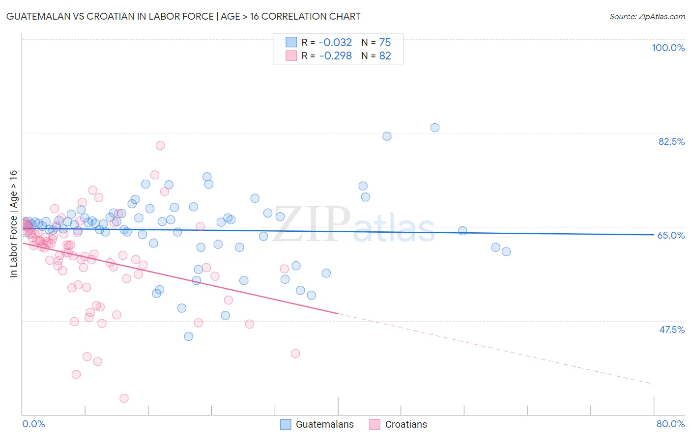 Guatemalan vs Croatian In Labor Force | Age > 16