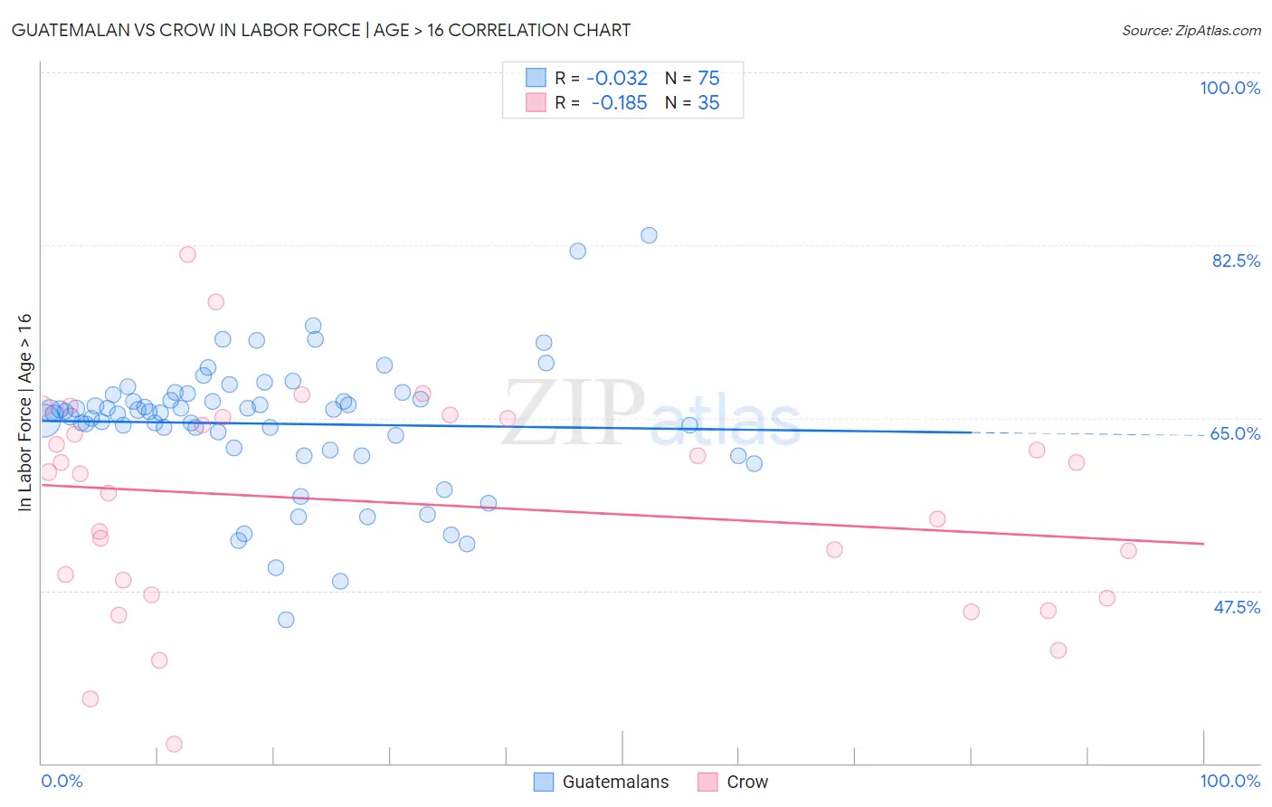 Guatemalan vs Crow In Labor Force | Age > 16