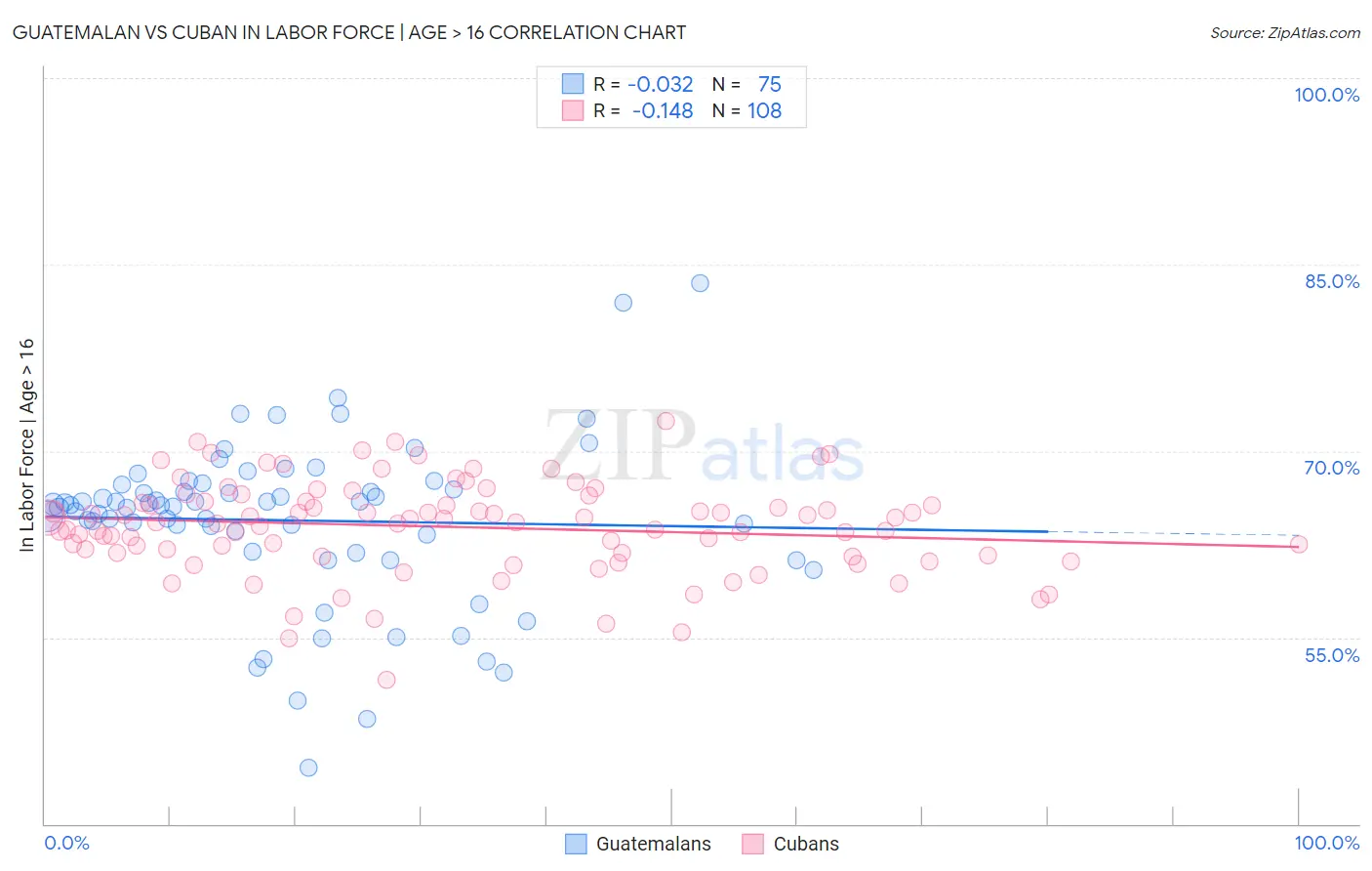 Guatemalan vs Cuban In Labor Force | Age > 16
