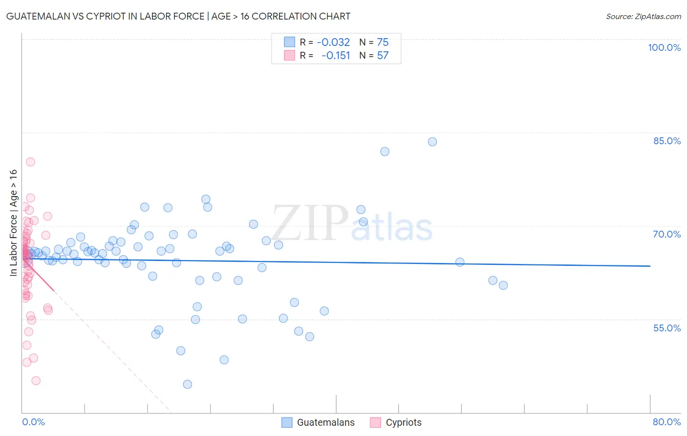 Guatemalan vs Cypriot In Labor Force | Age > 16