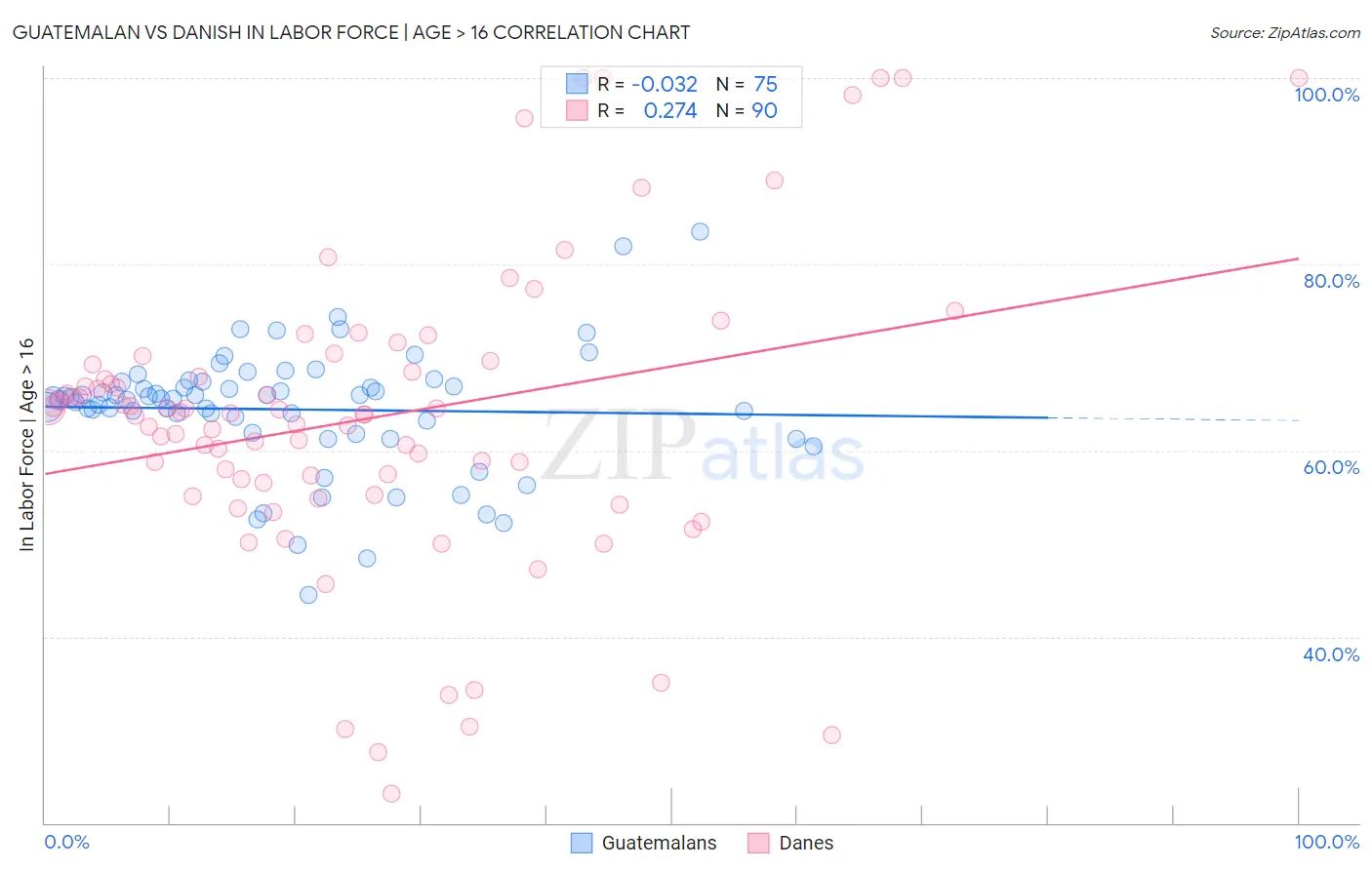 Guatemalan vs Danish In Labor Force | Age > 16