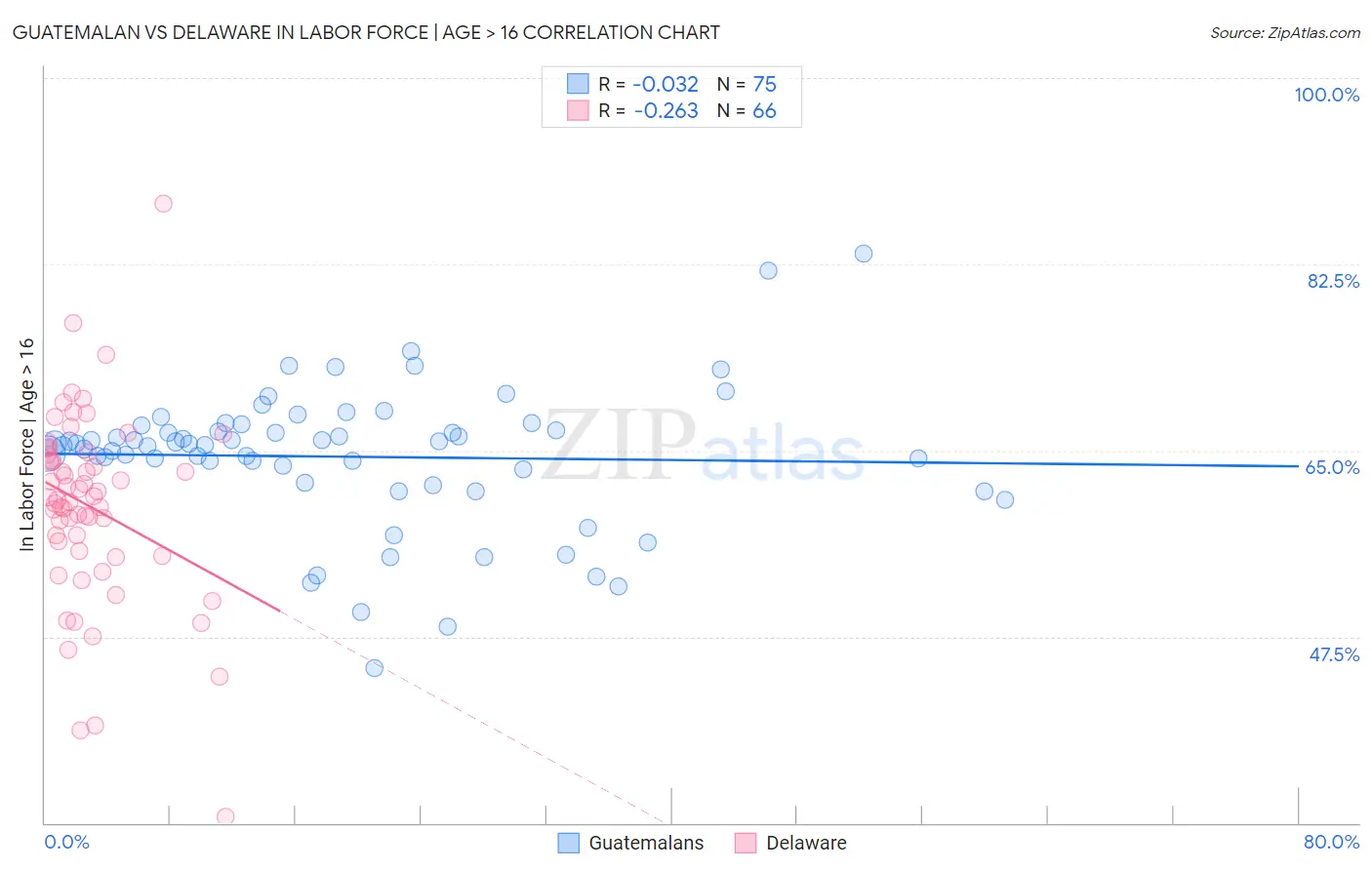 Guatemalan vs Delaware In Labor Force | Age > 16