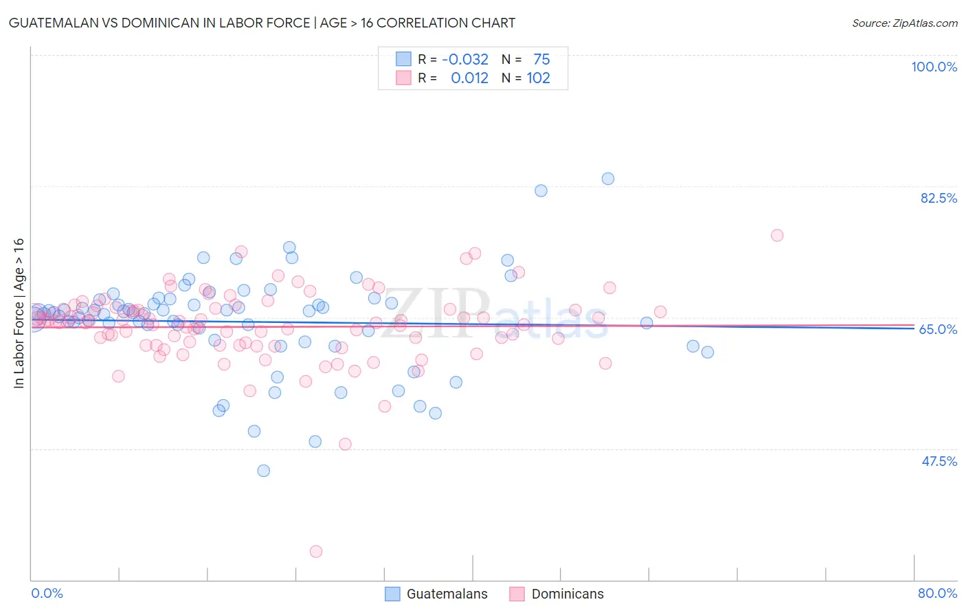 Guatemalan vs Dominican In Labor Force | Age > 16