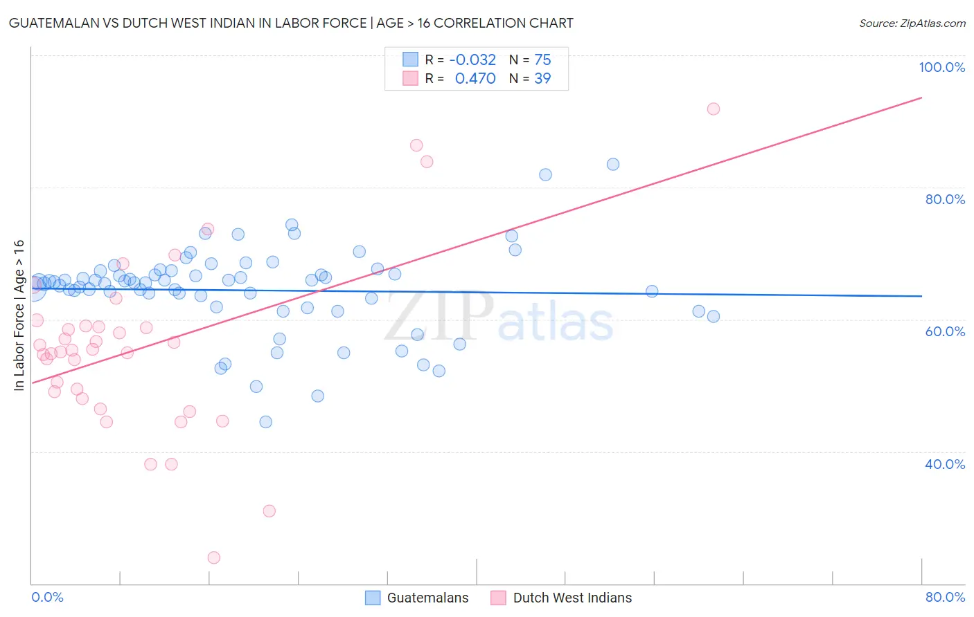 Guatemalan vs Dutch West Indian In Labor Force | Age > 16