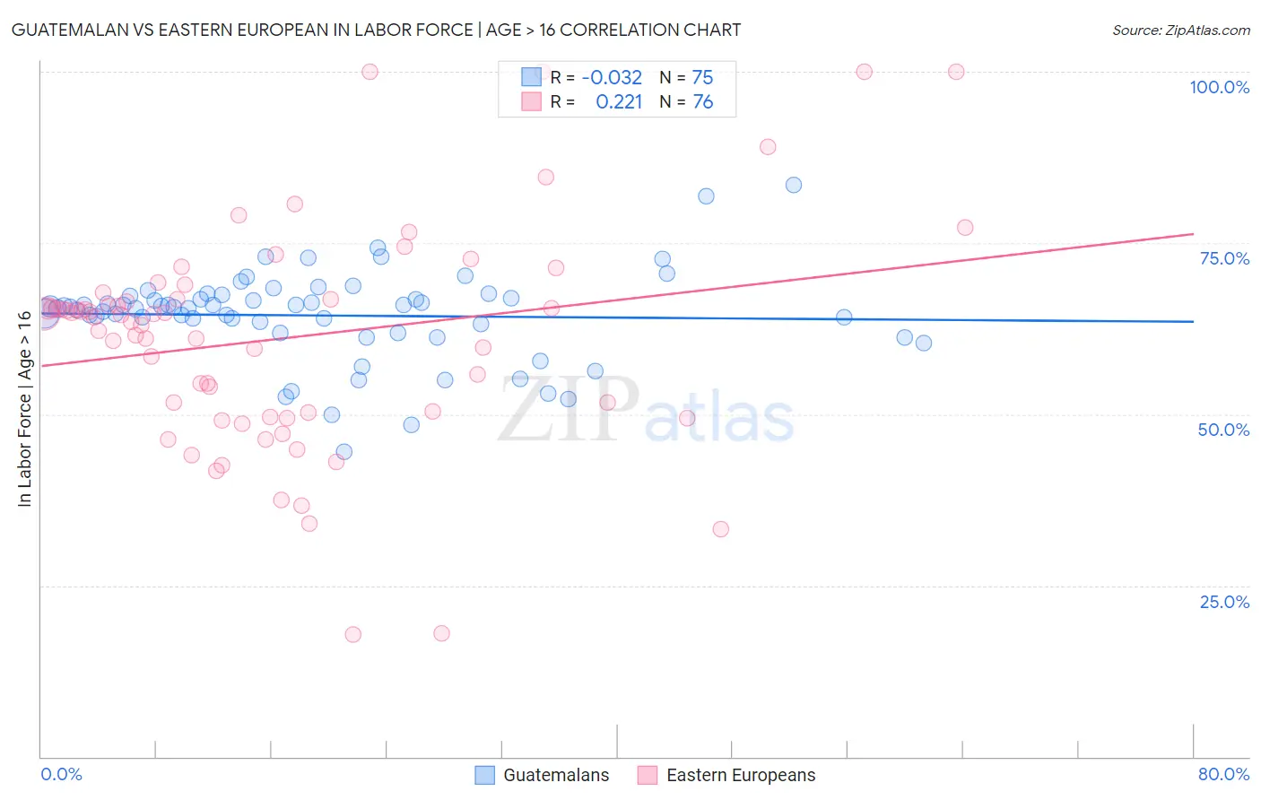 Guatemalan vs Eastern European In Labor Force | Age > 16