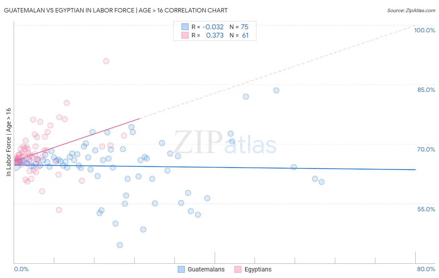 Guatemalan vs Egyptian In Labor Force | Age > 16