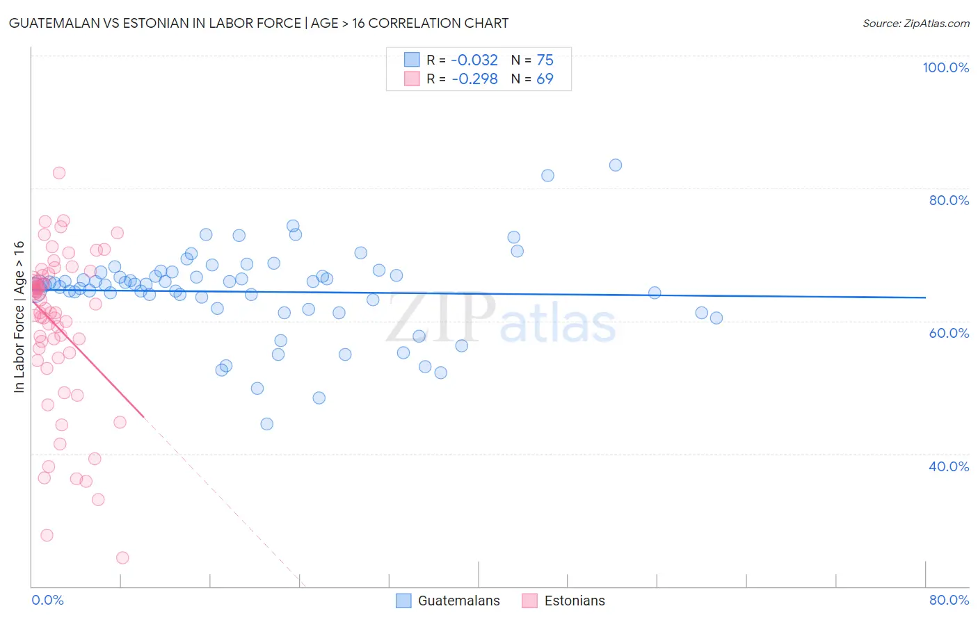 Guatemalan vs Estonian In Labor Force | Age > 16