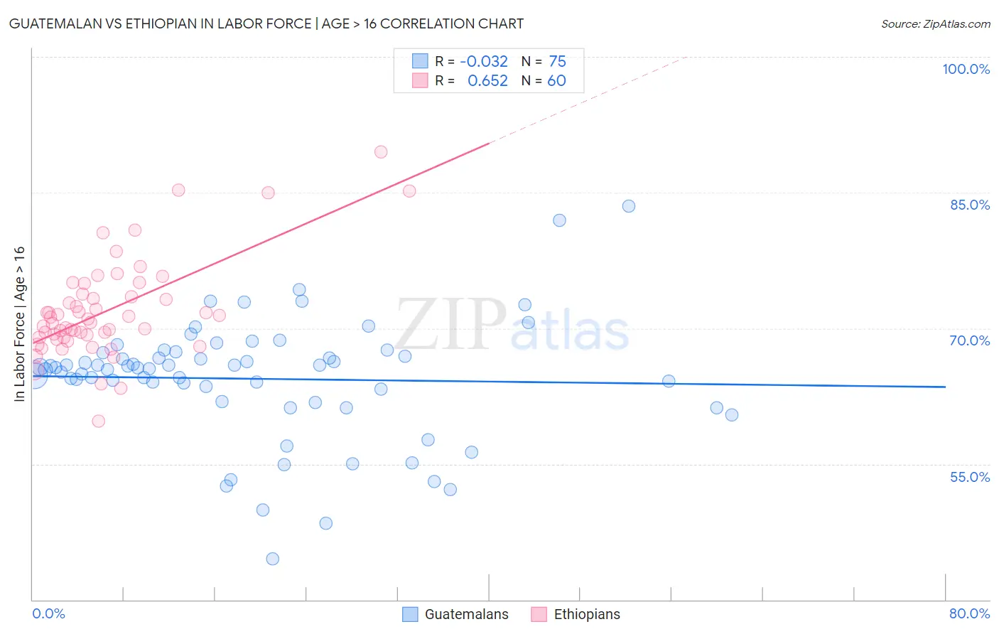 Guatemalan vs Ethiopian In Labor Force | Age > 16
