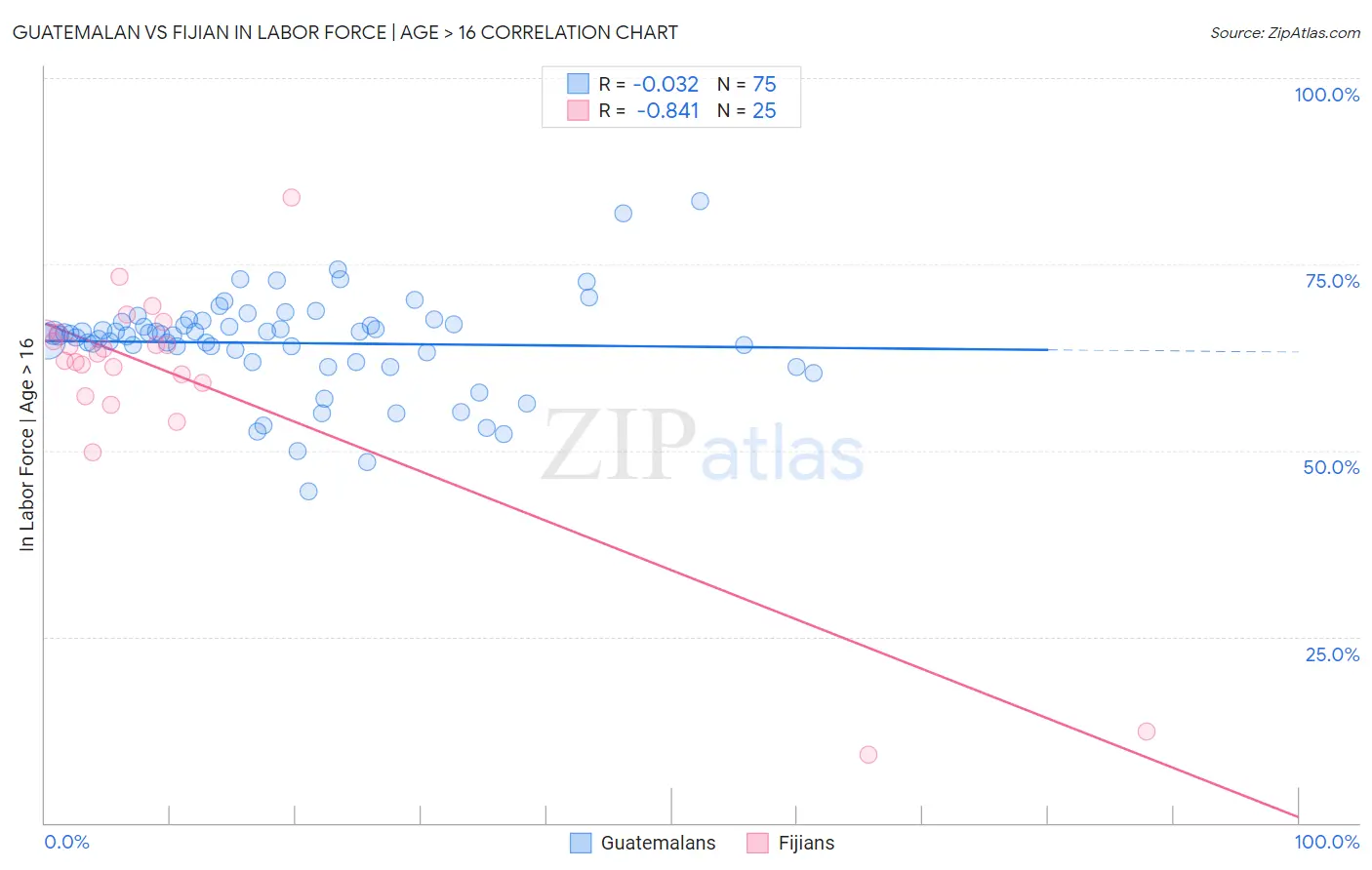 Guatemalan vs Fijian In Labor Force | Age > 16