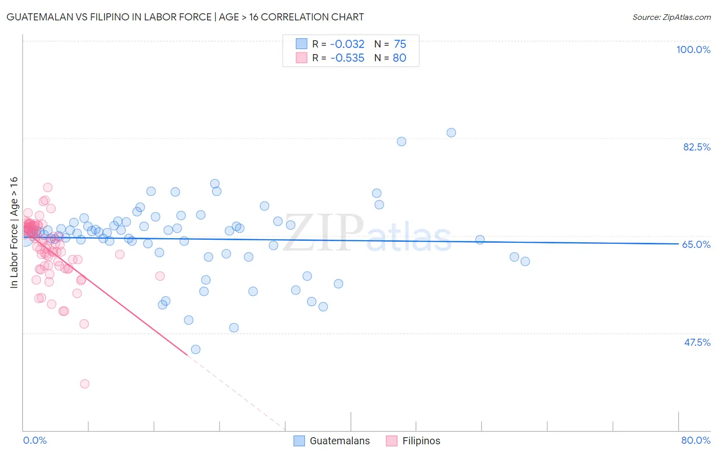 Guatemalan vs Filipino In Labor Force | Age > 16