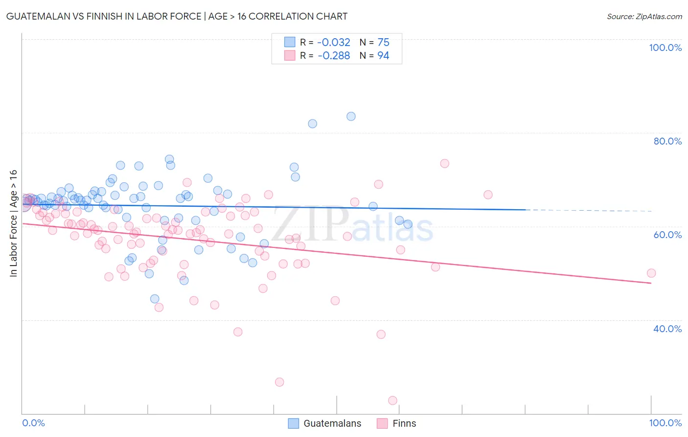 Guatemalan vs Finnish In Labor Force | Age > 16