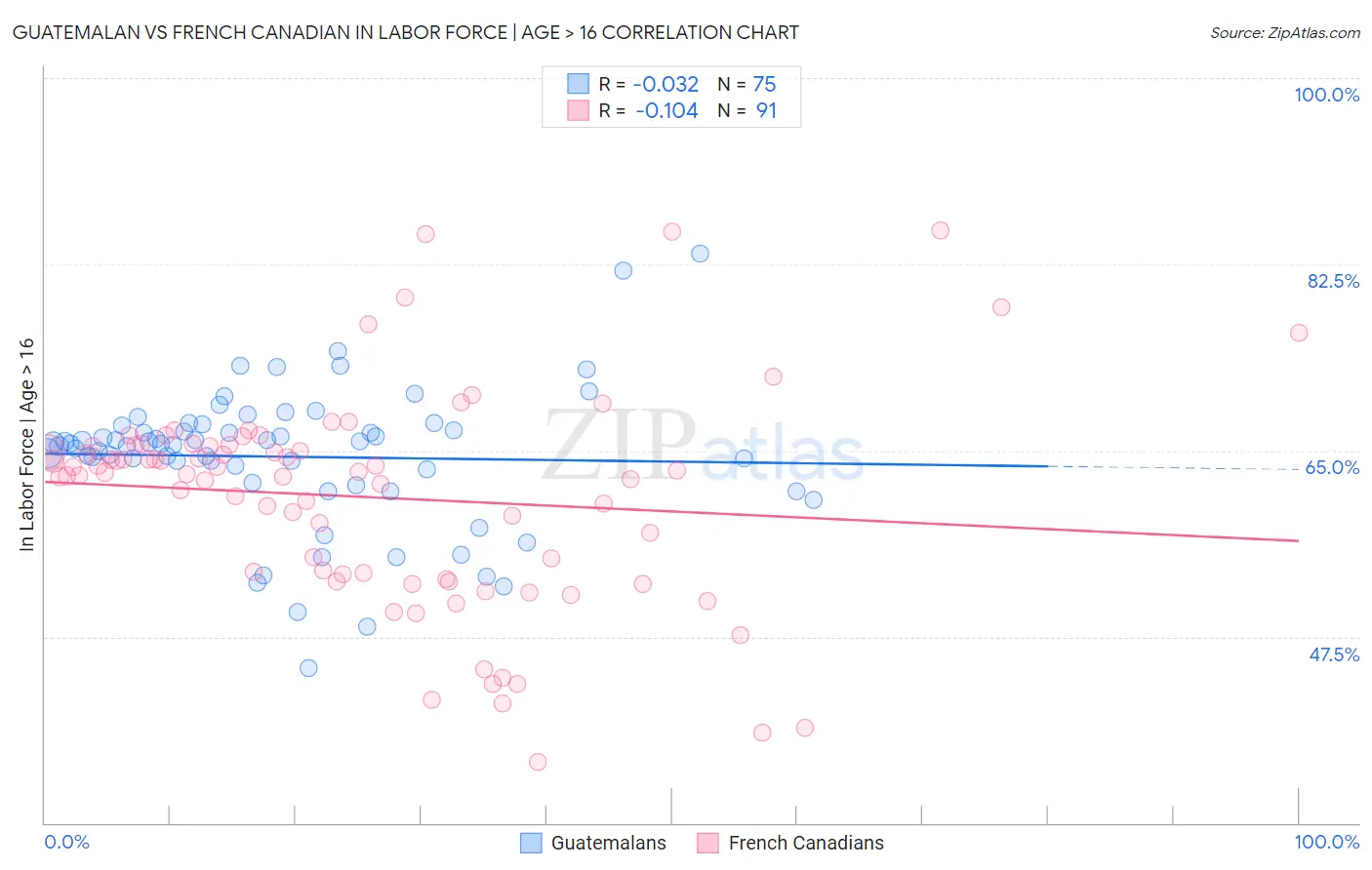 Guatemalan vs French Canadian In Labor Force | Age > 16
