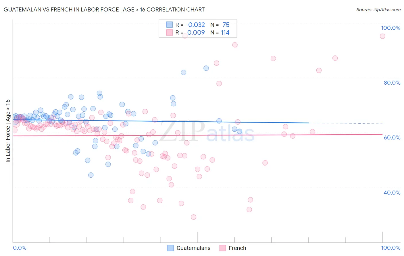 Guatemalan vs French In Labor Force | Age > 16
