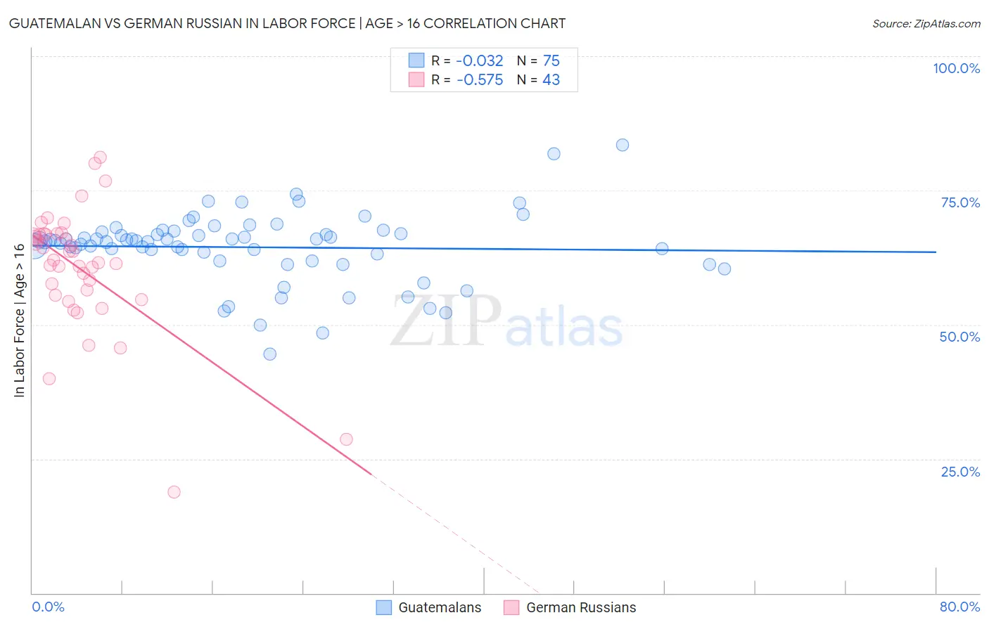 Guatemalan vs German Russian In Labor Force | Age > 16