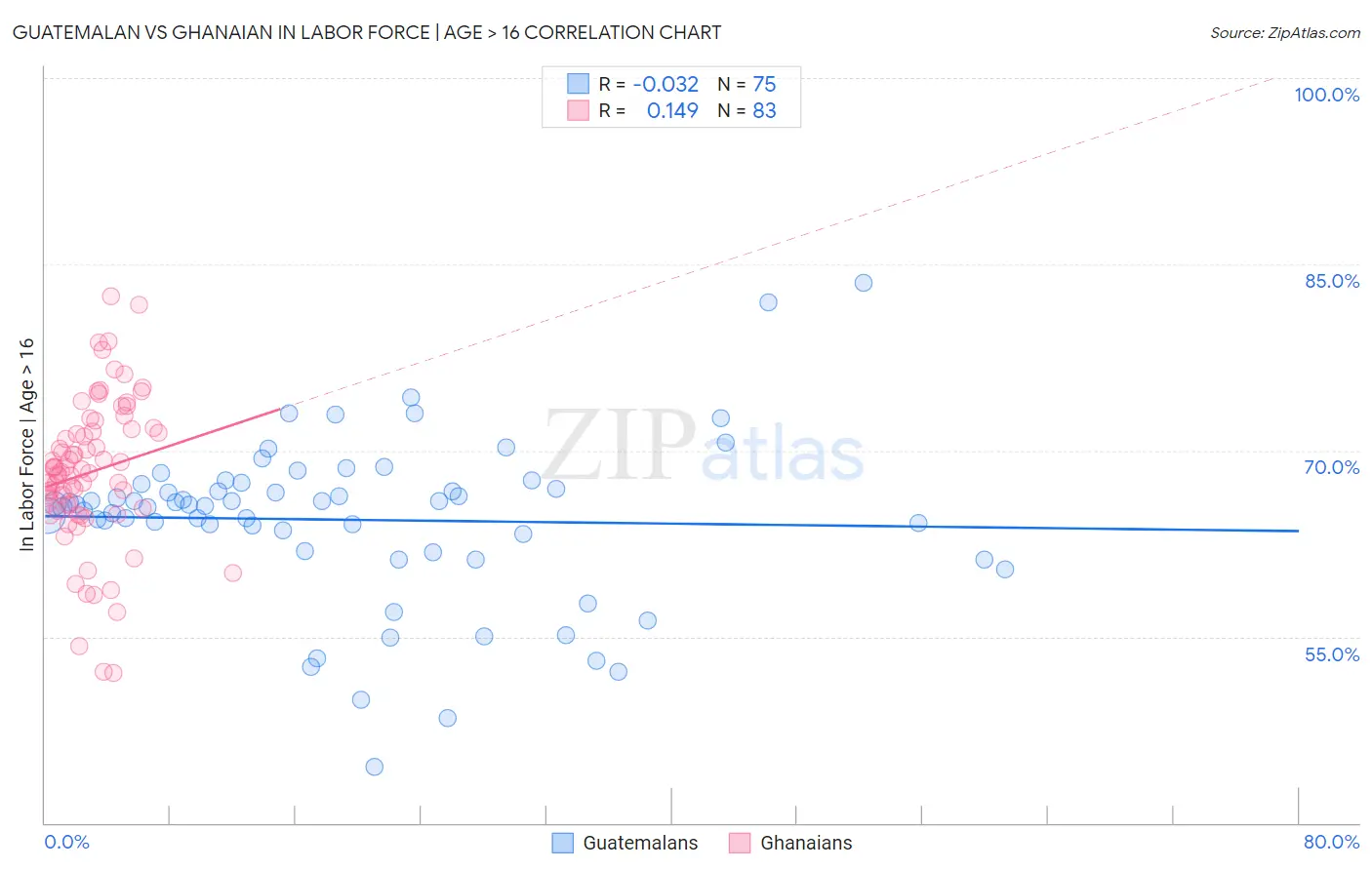 Guatemalan vs Ghanaian In Labor Force | Age > 16