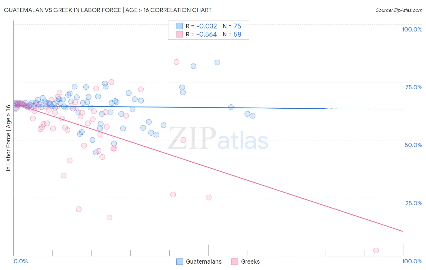 Guatemalan vs Greek In Labor Force | Age > 16