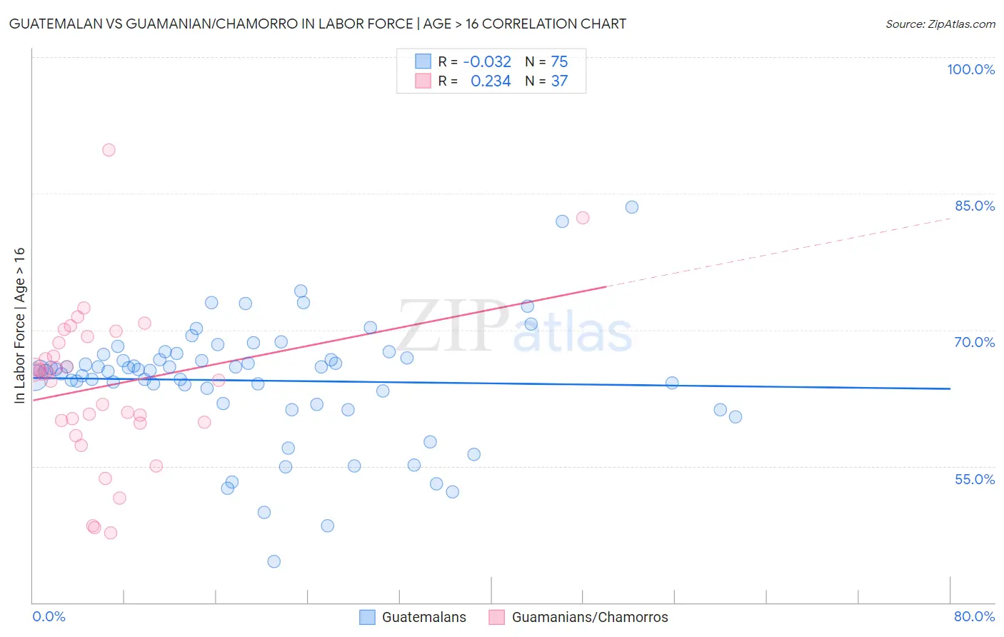 Guatemalan vs Guamanian/Chamorro In Labor Force | Age > 16