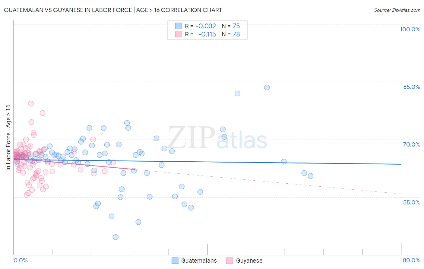 Guatemalan vs Guyanese In Labor Force | Age > 16