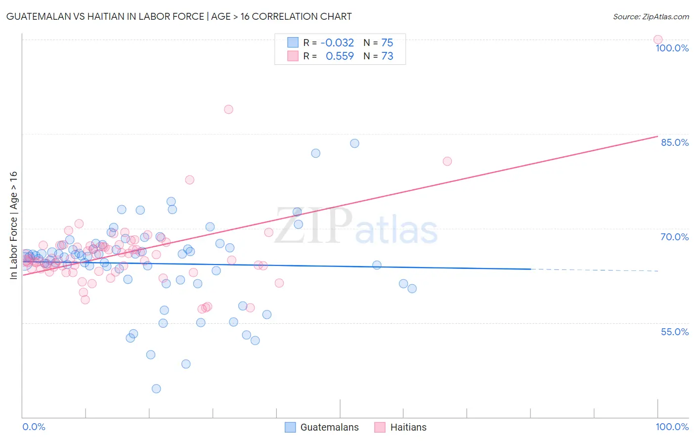 Guatemalan vs Haitian In Labor Force | Age > 16