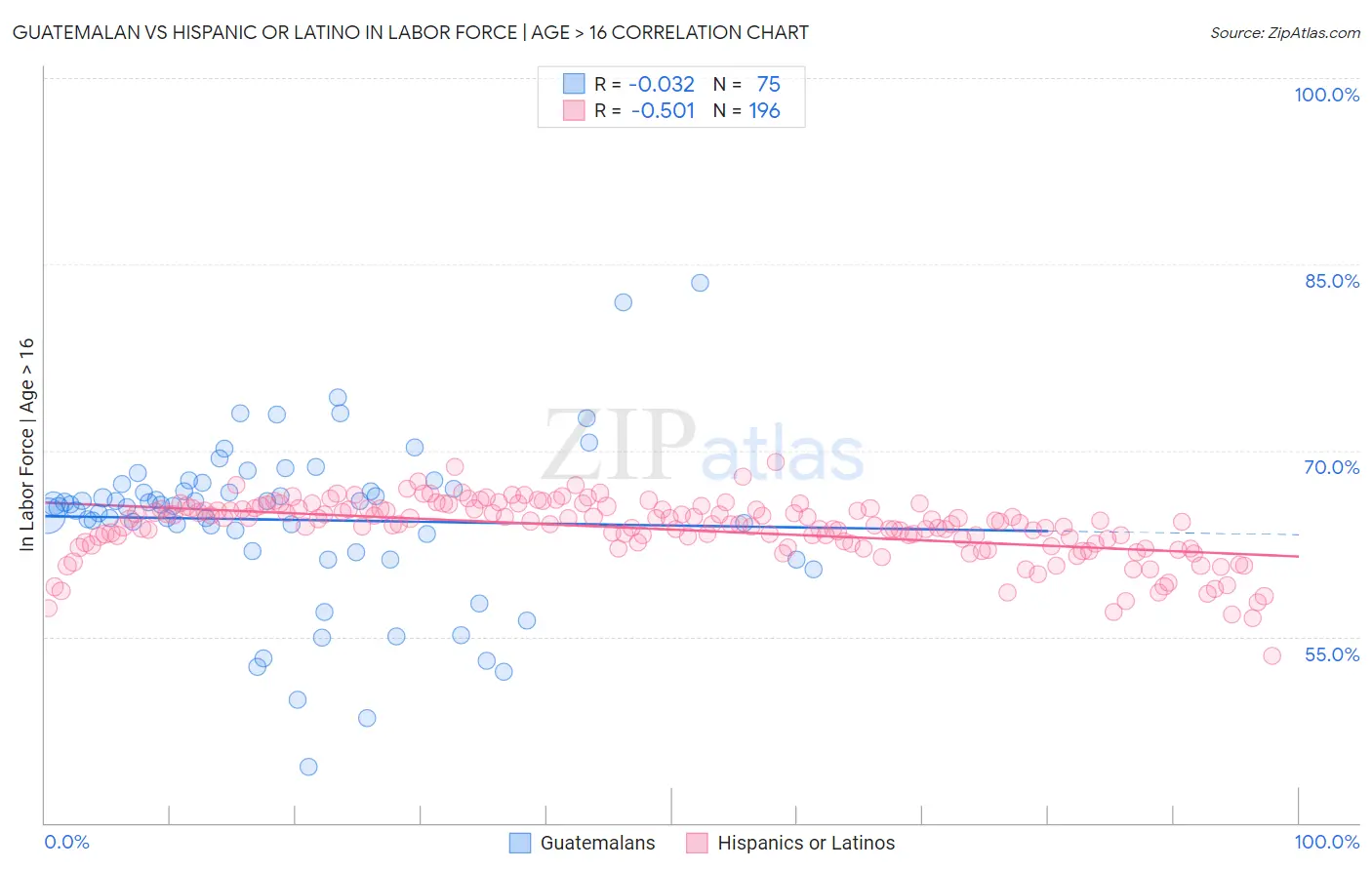 Guatemalan vs Hispanic or Latino In Labor Force | Age > 16