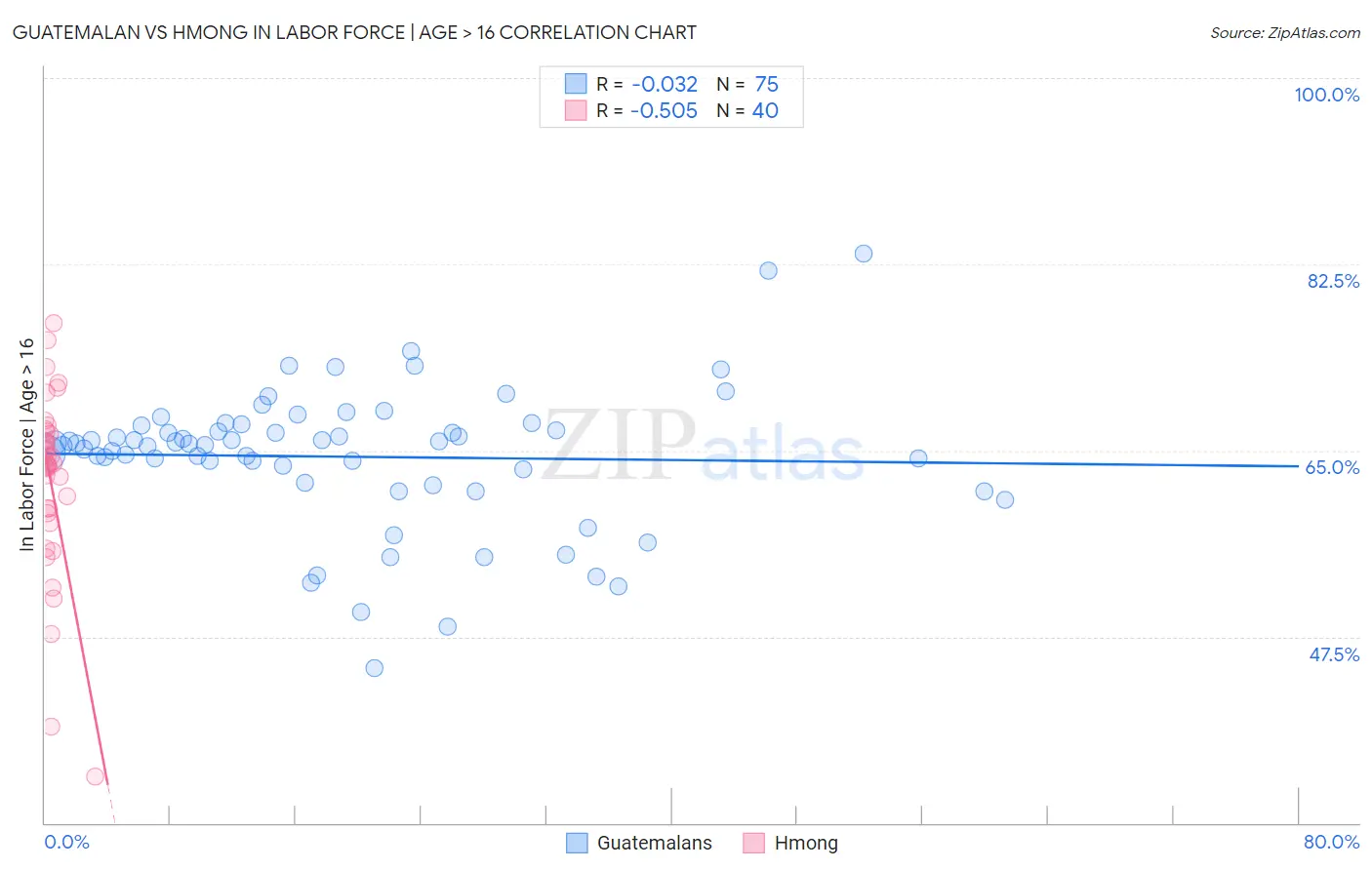 Guatemalan vs Hmong In Labor Force | Age > 16
