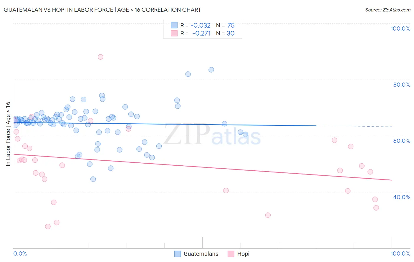 Guatemalan vs Hopi In Labor Force | Age > 16
